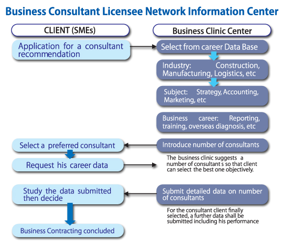 Business Consultant Licensee Network Information Center